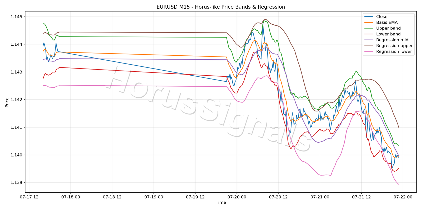EURUSD M15 01 PRICE BANDS REGRESSION