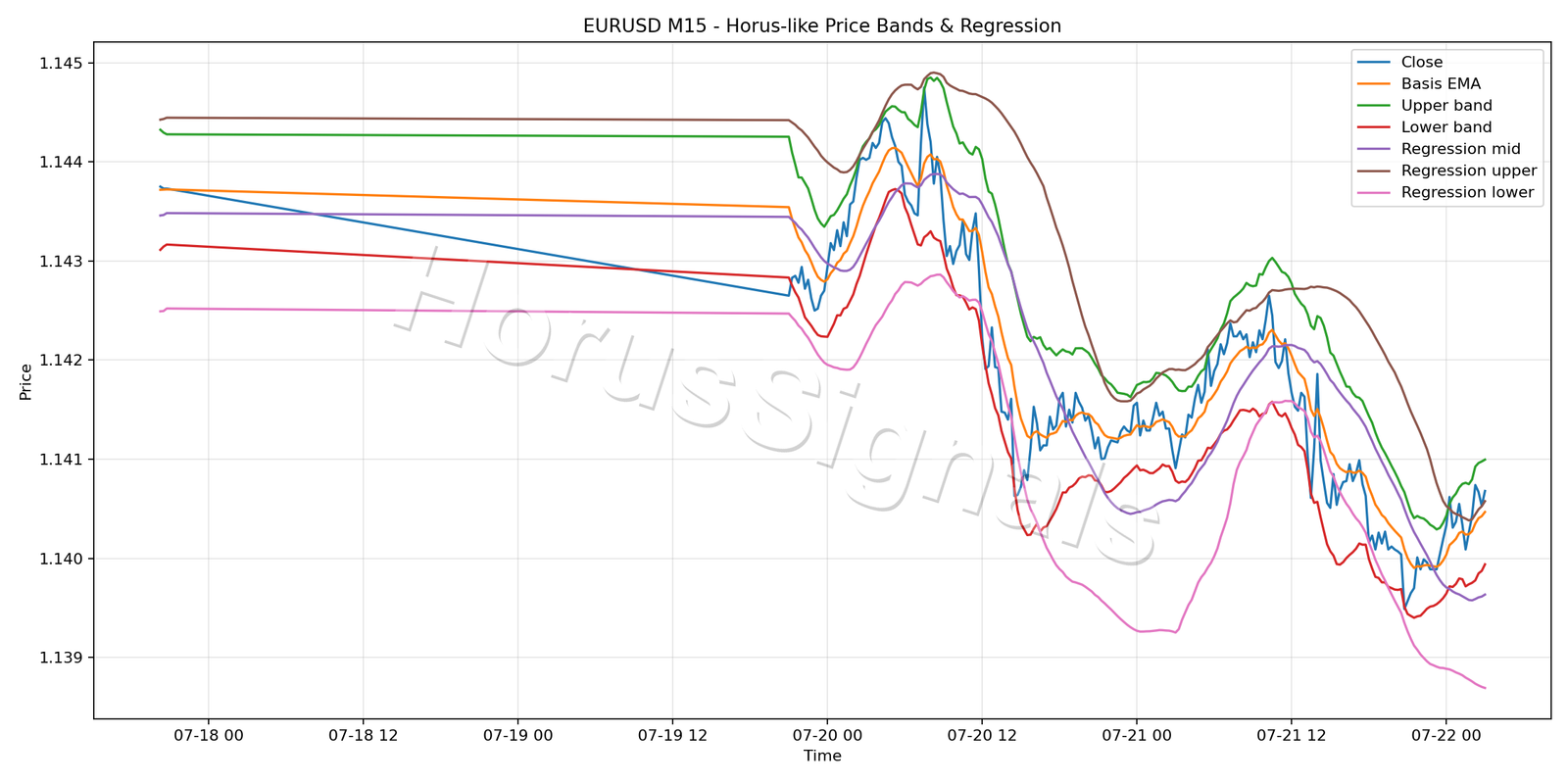 EURUSD M15 01 PRICE BANDS REGRESSION