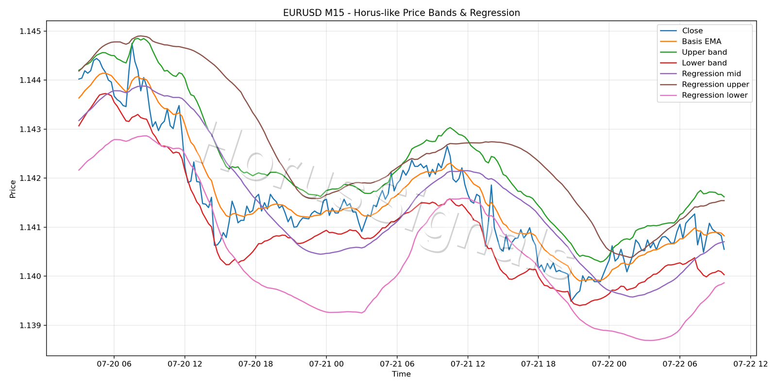 EURUSD M15 01 PRICE BANDS REGRESSION