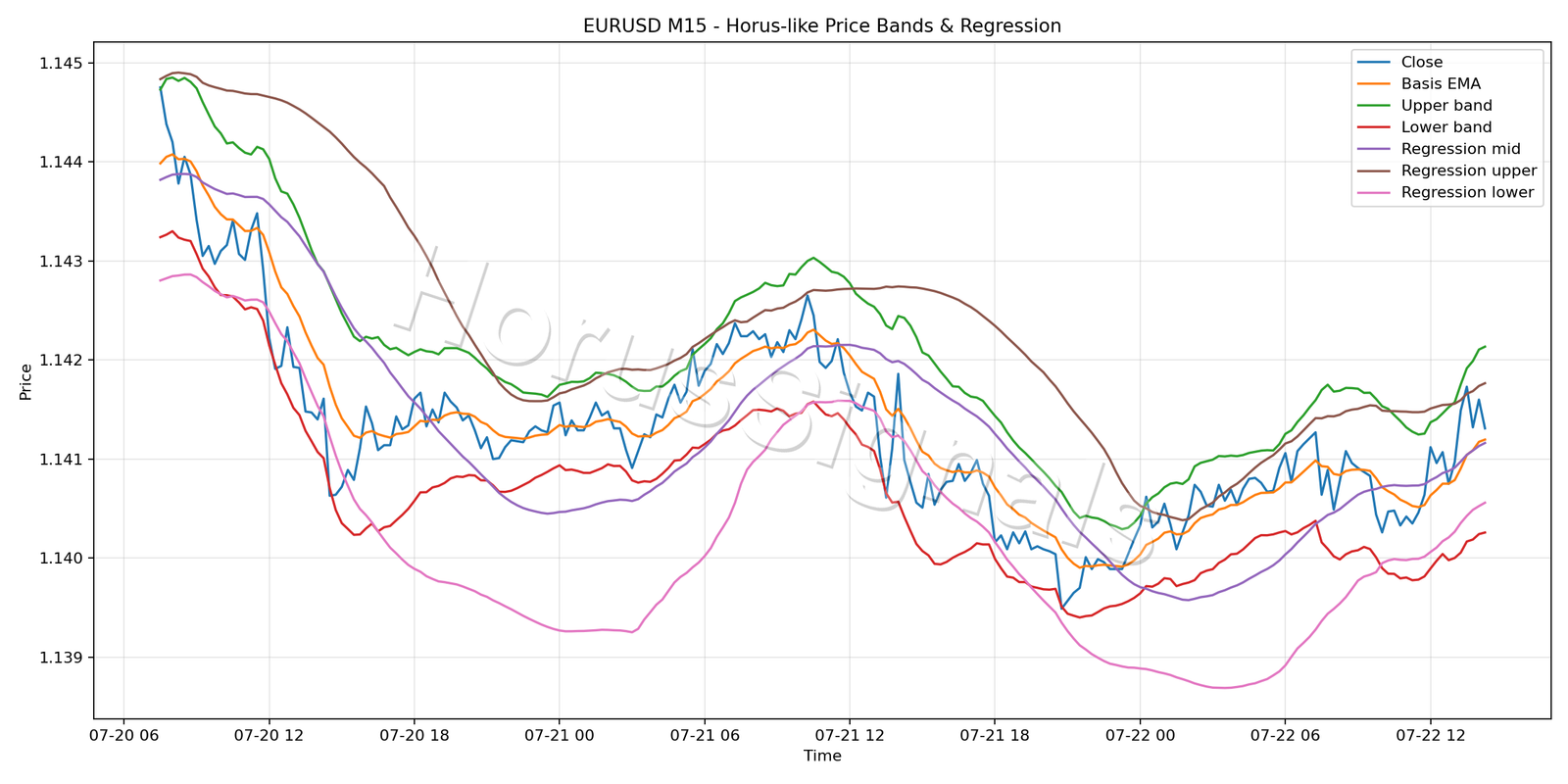 EURUSD M15 01 PRICE BANDS REGRESSION