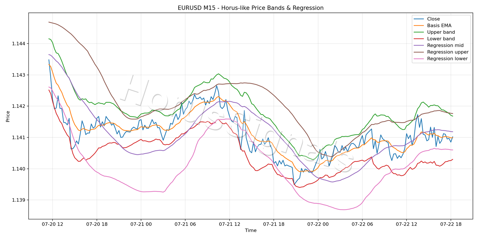EURUSD M15 01 PRICE BANDS REGRESSION