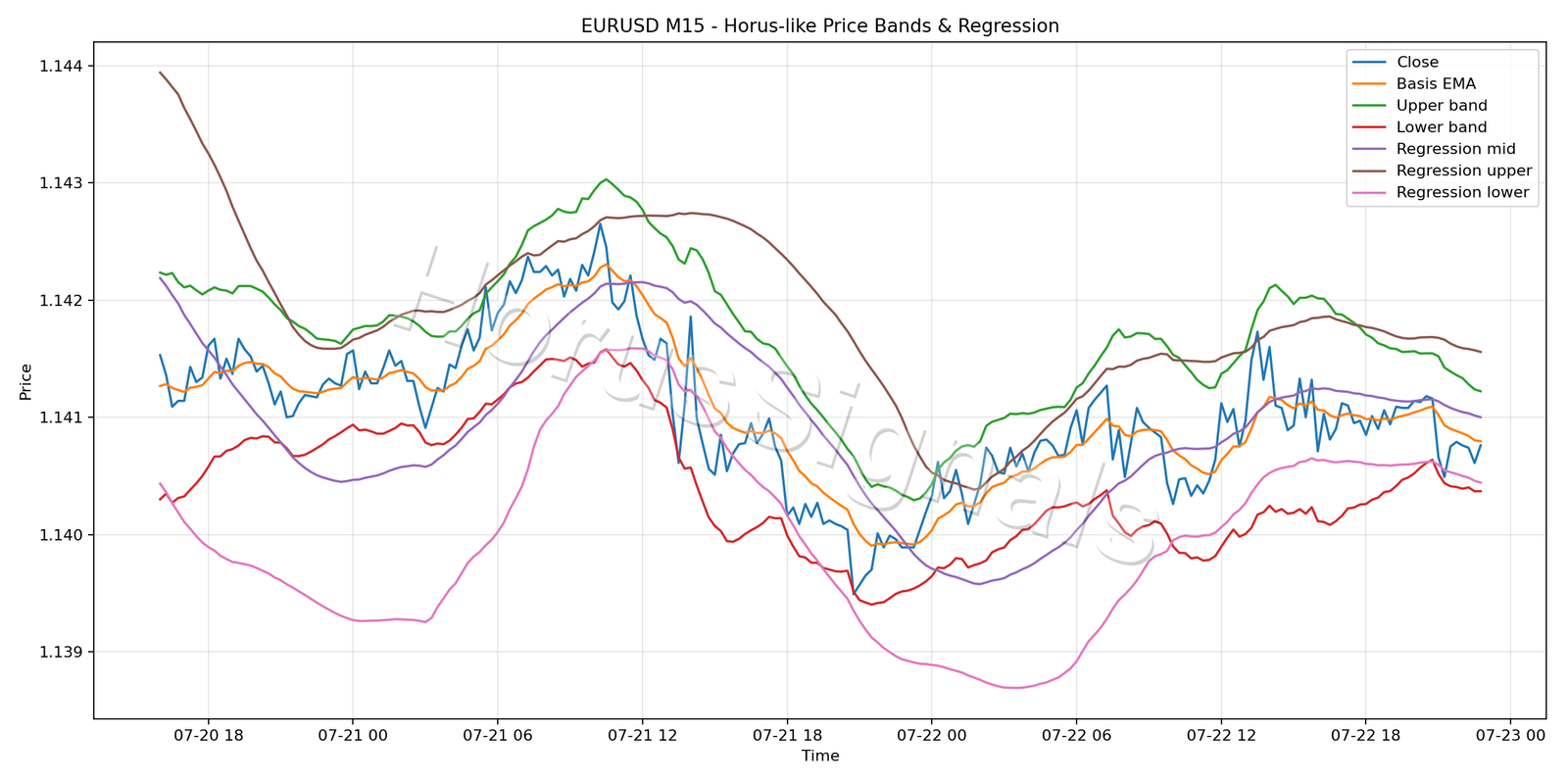EURUSD M15 01 PRICE BANDS REGRESSION