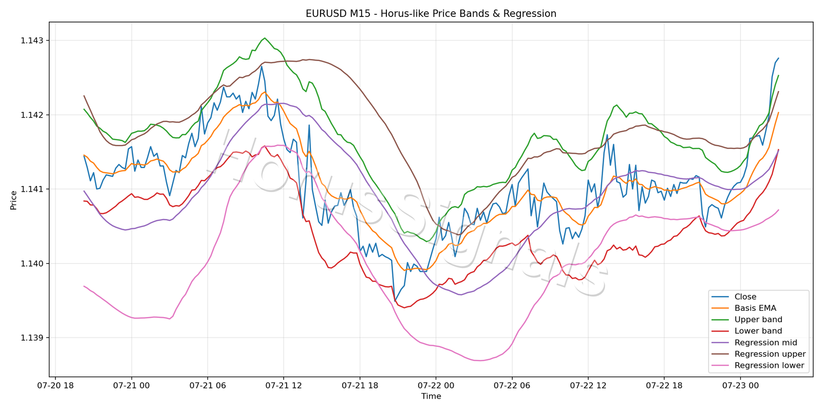 EURUSD M15 01 PRICE BANDS REGRESSION
