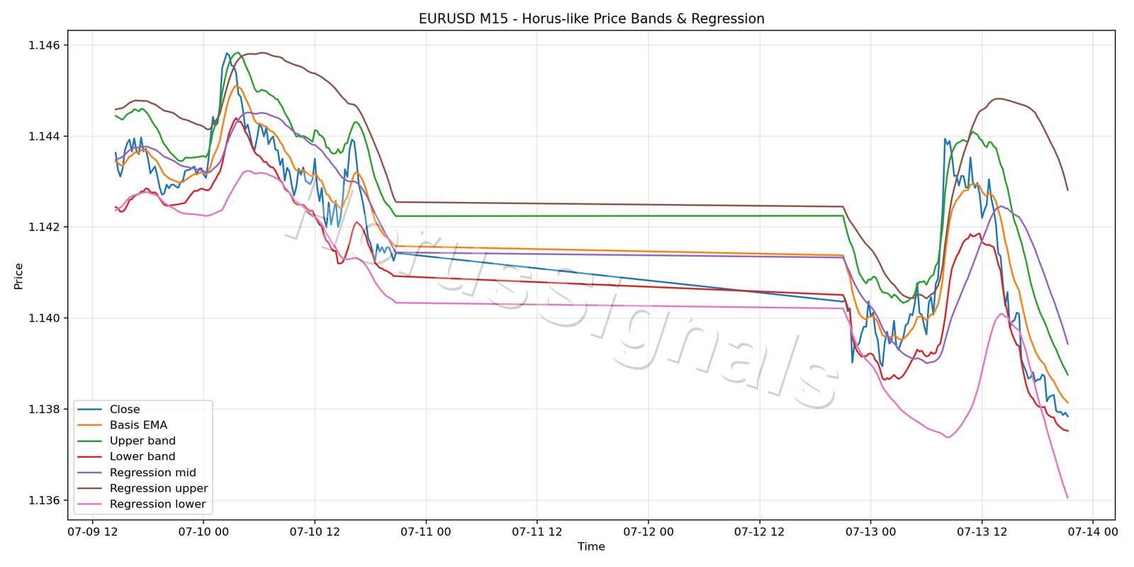 EURUSD M15 01 PRICE BANDS REGRESSION