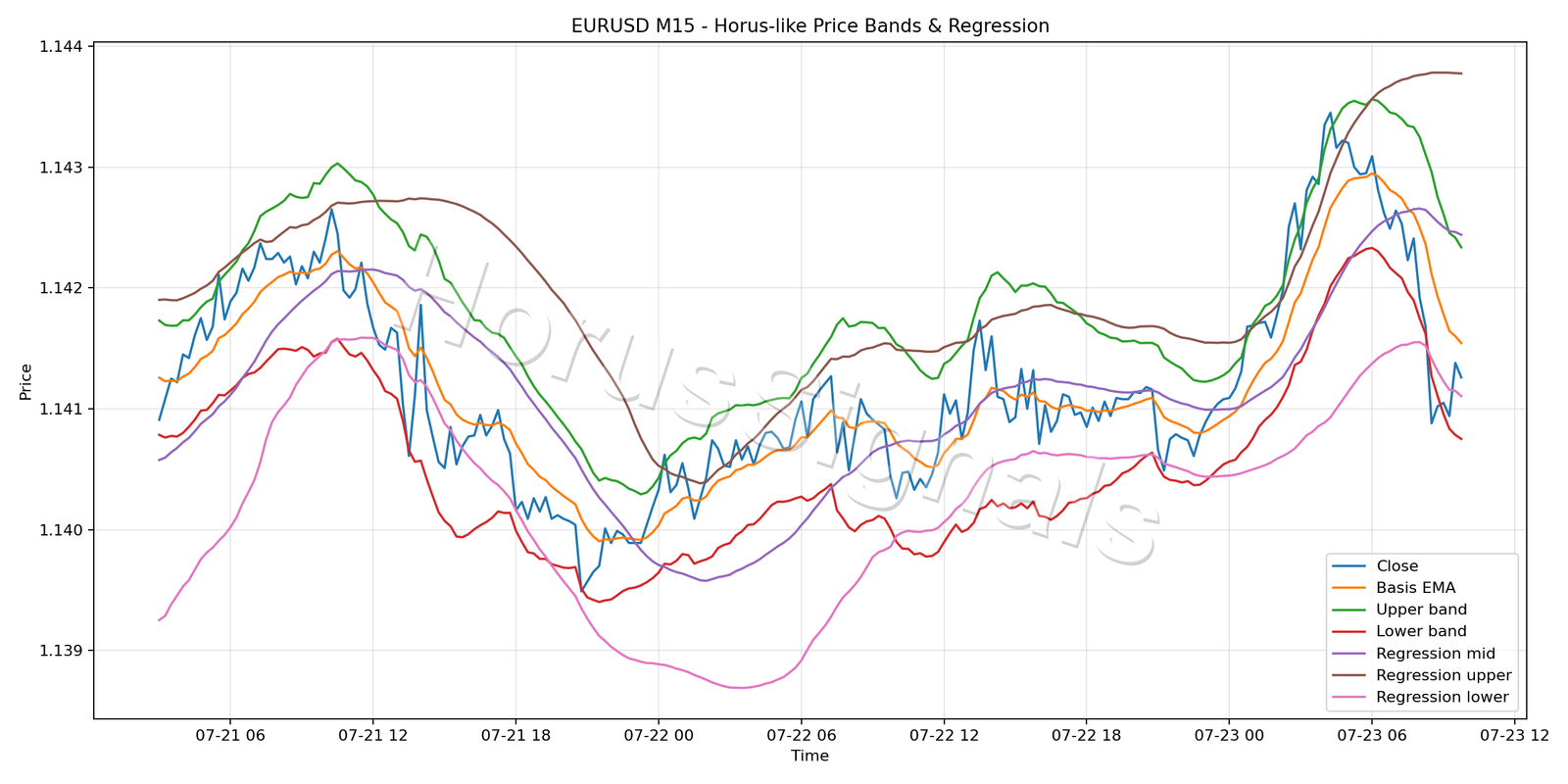 EURUSD M15 01 PRICE BANDS REGRESSION