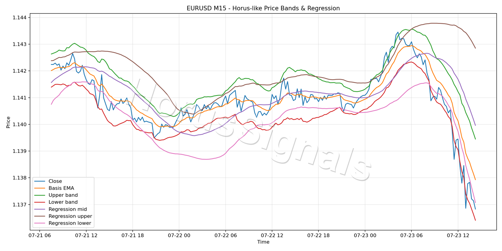 EURUSD M15 01 PRICE BANDS REGRESSION
