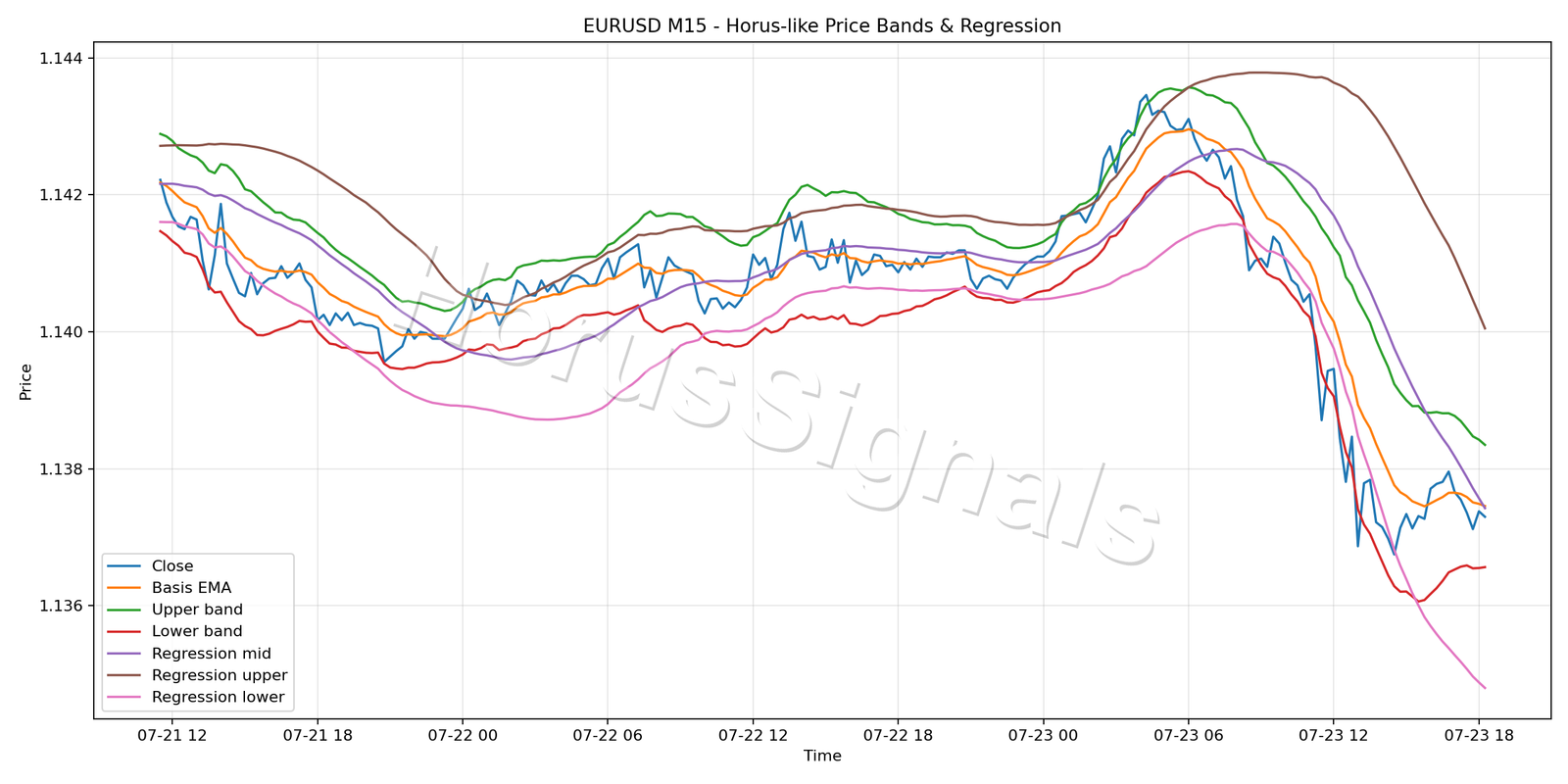EURUSD M15 01 PRICE BANDS REGRESSION