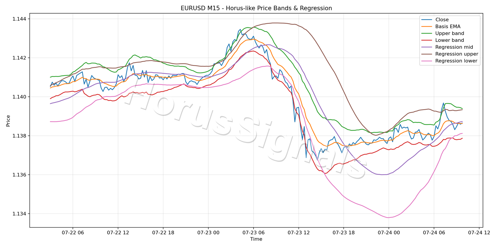EURUSD M15 01 PRICE BANDS REGRESSION