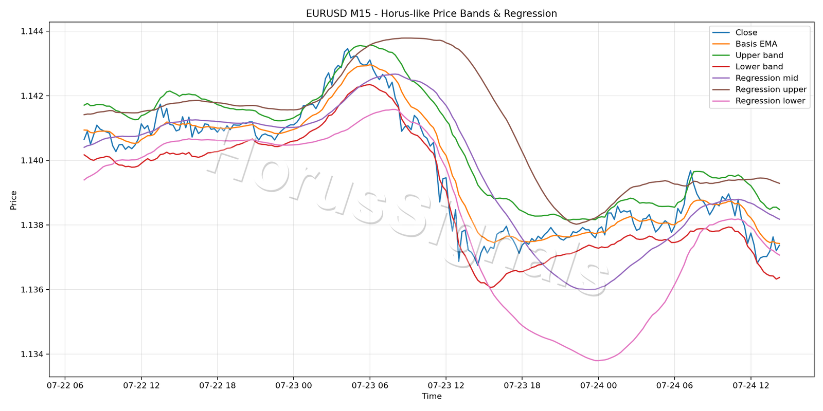 EURUSD M15 01 PRICE BANDS REGRESSION