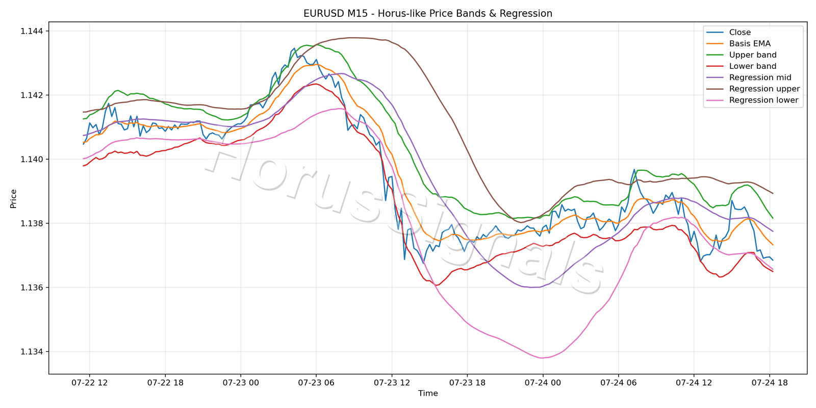 EURUSD M15 01 PRICE BANDS REGRESSION