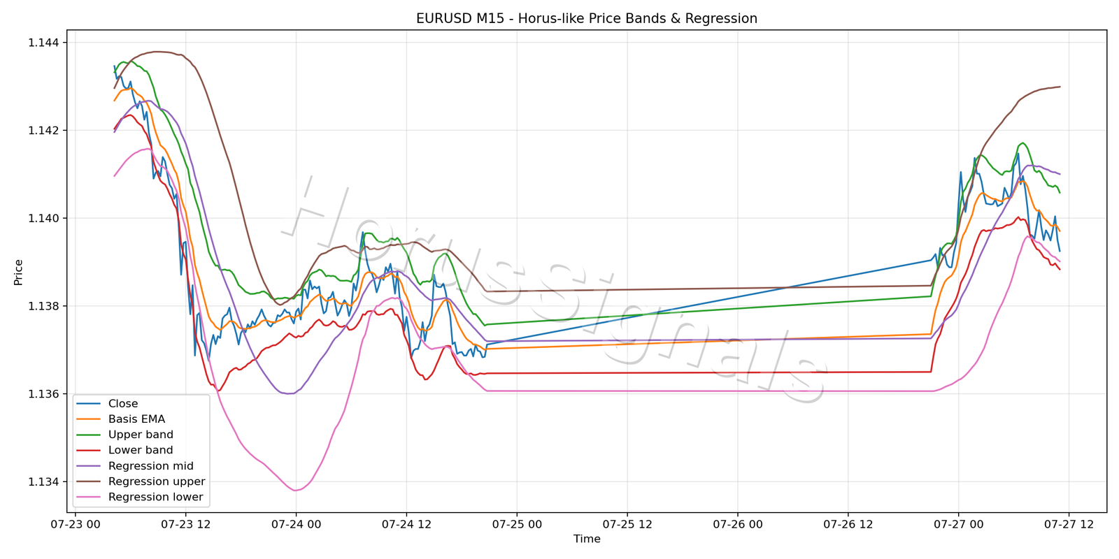 EURUSD M15 01 PRICE BANDS REGRESSION
