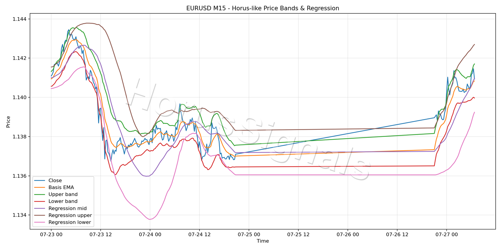 EURUSD M15 01 PRICE BANDS REGRESSION