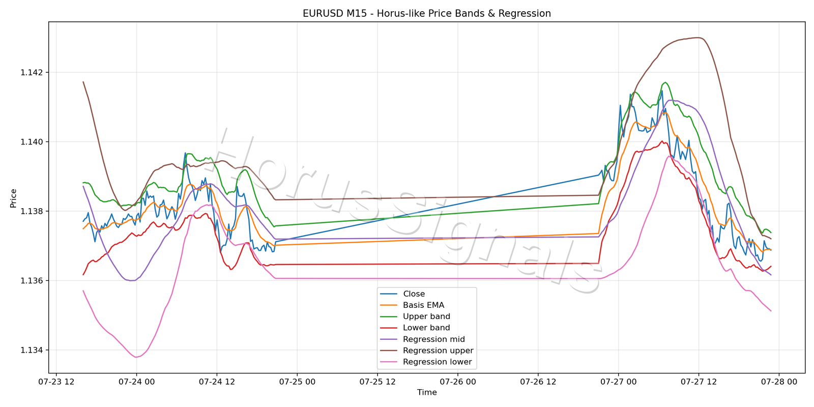 EURUSD M15 01 PRICE BANDS REGRESSION