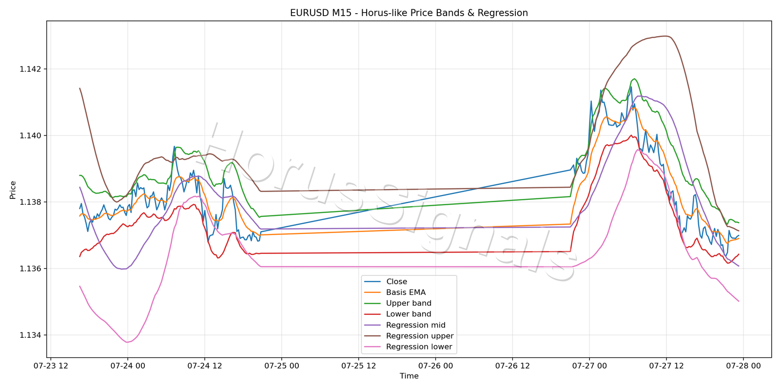 EURUSD M15 01 PRICE BANDS REGRESSION