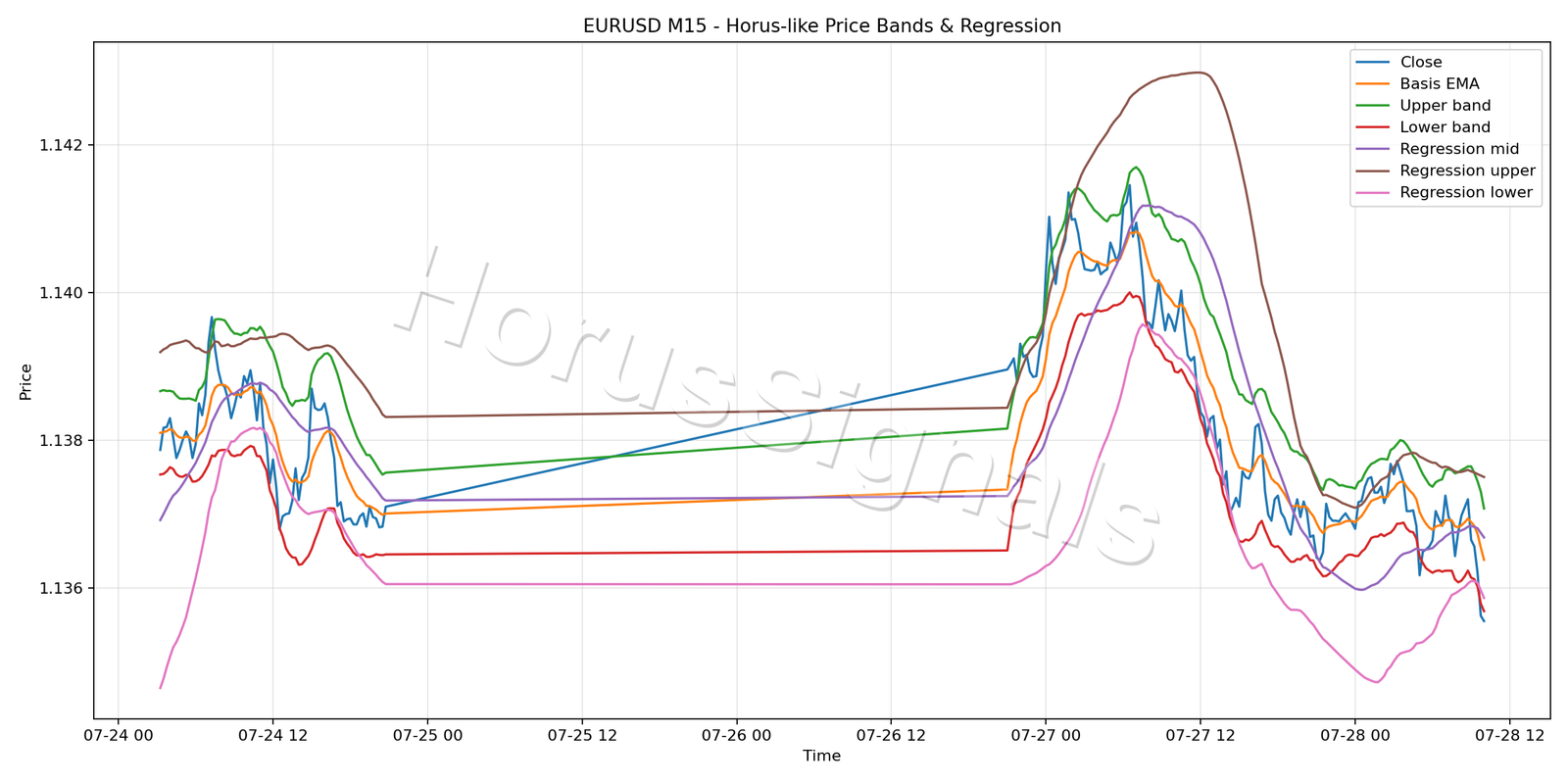 EURUSD M15 01 PRICE BANDS REGRESSION