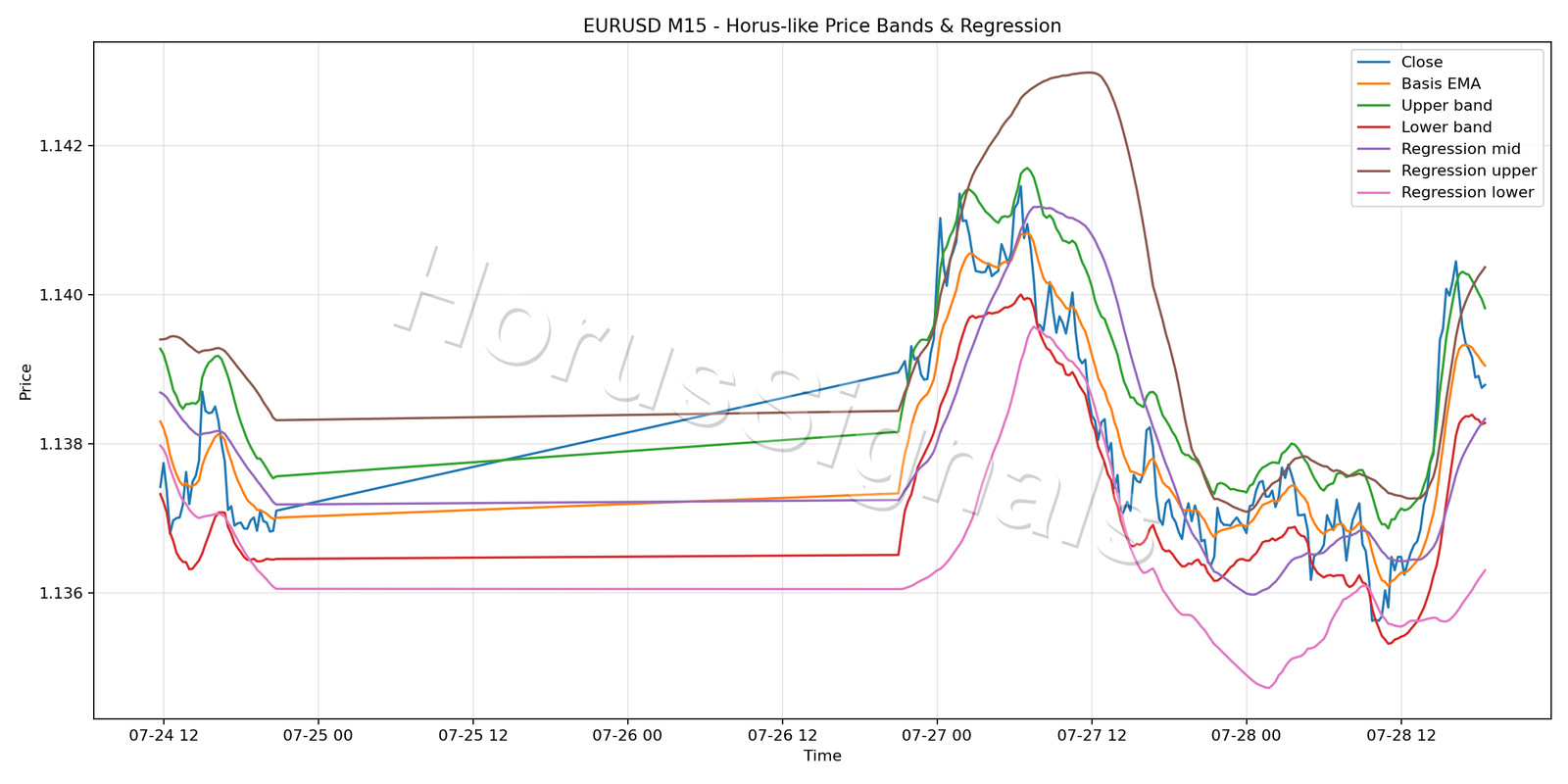 EURUSD M15 01 PRICE BANDS REGRESSION