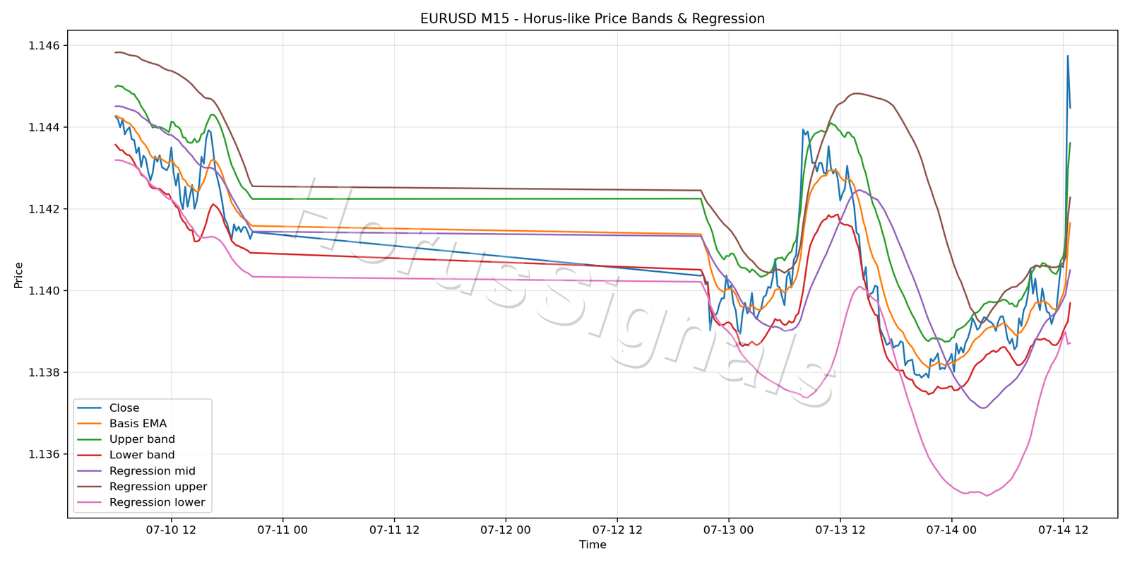 EURUSD M15 01 PRICE BANDS REGRESSION