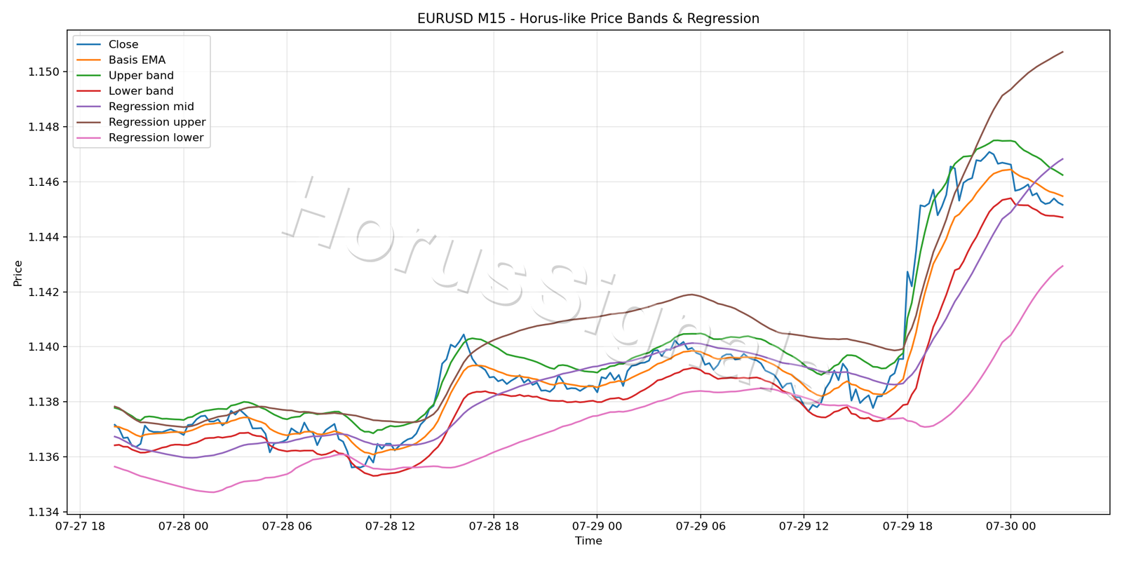 EURUSD M15 01 PRICE BANDS REGRESSION