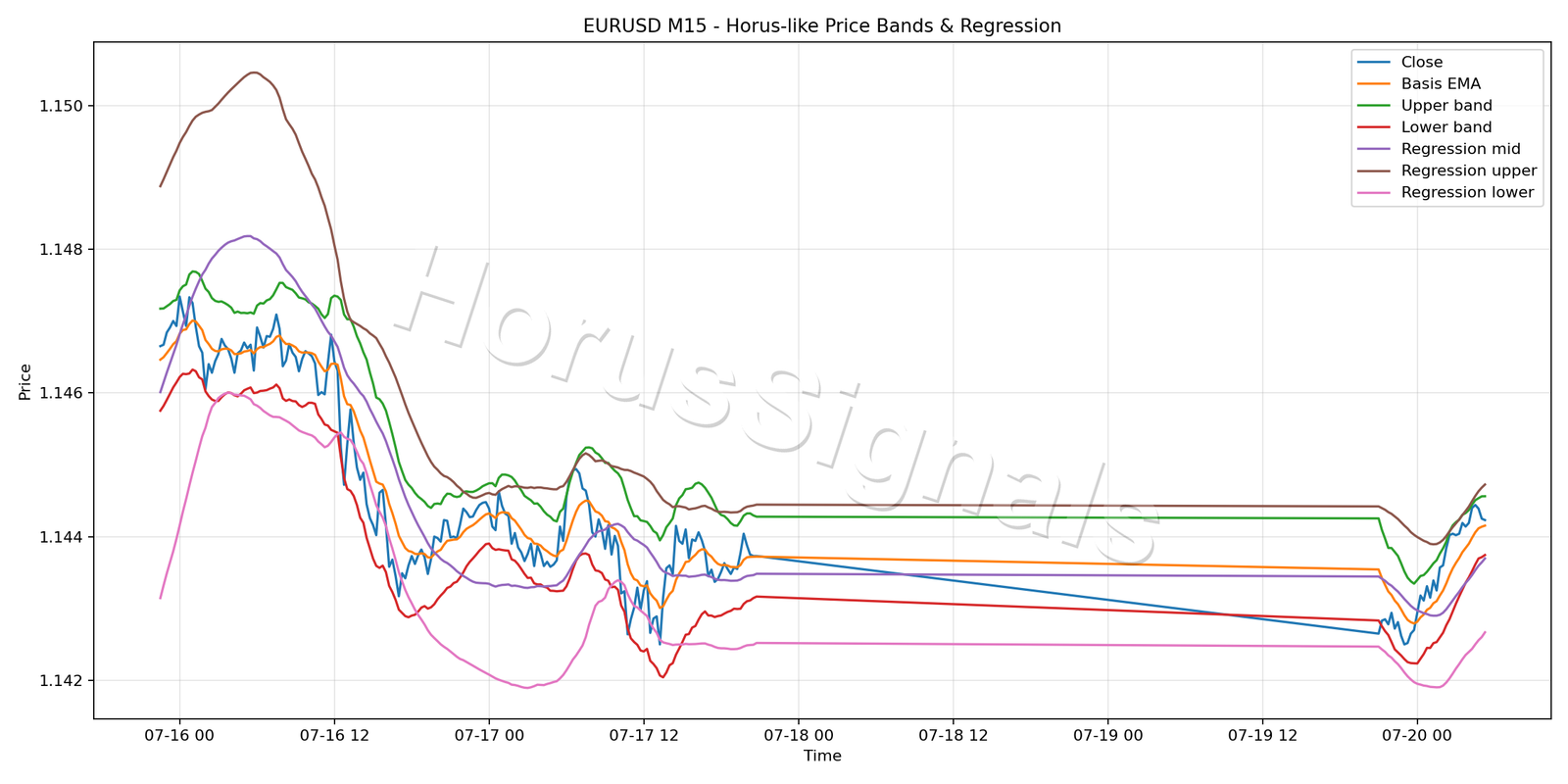 EURUSD M15 01 PRICE BANDS REGRESSION