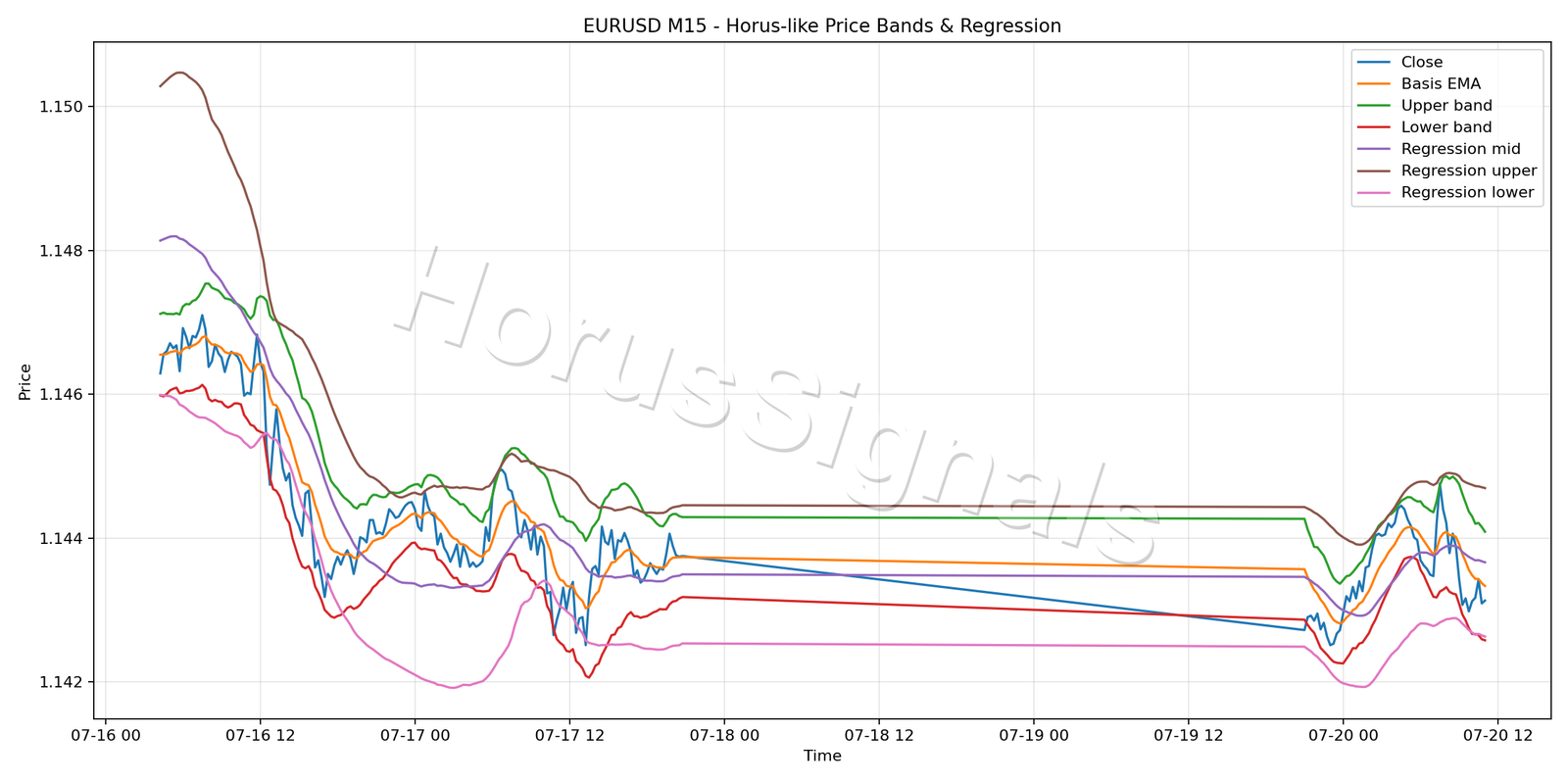 EURUSD M15 01 PRICE BANDS REGRESSION