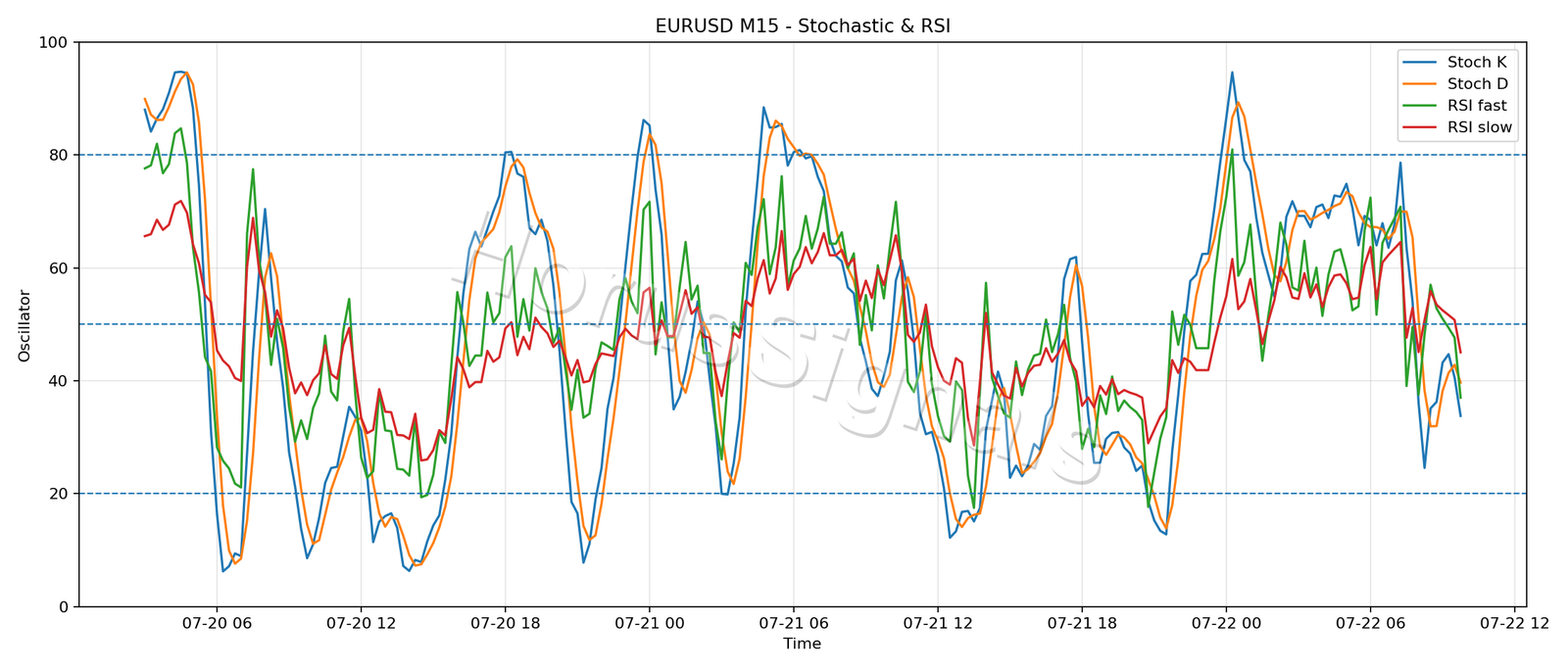 EURUSD M15 02 STOCH RSI