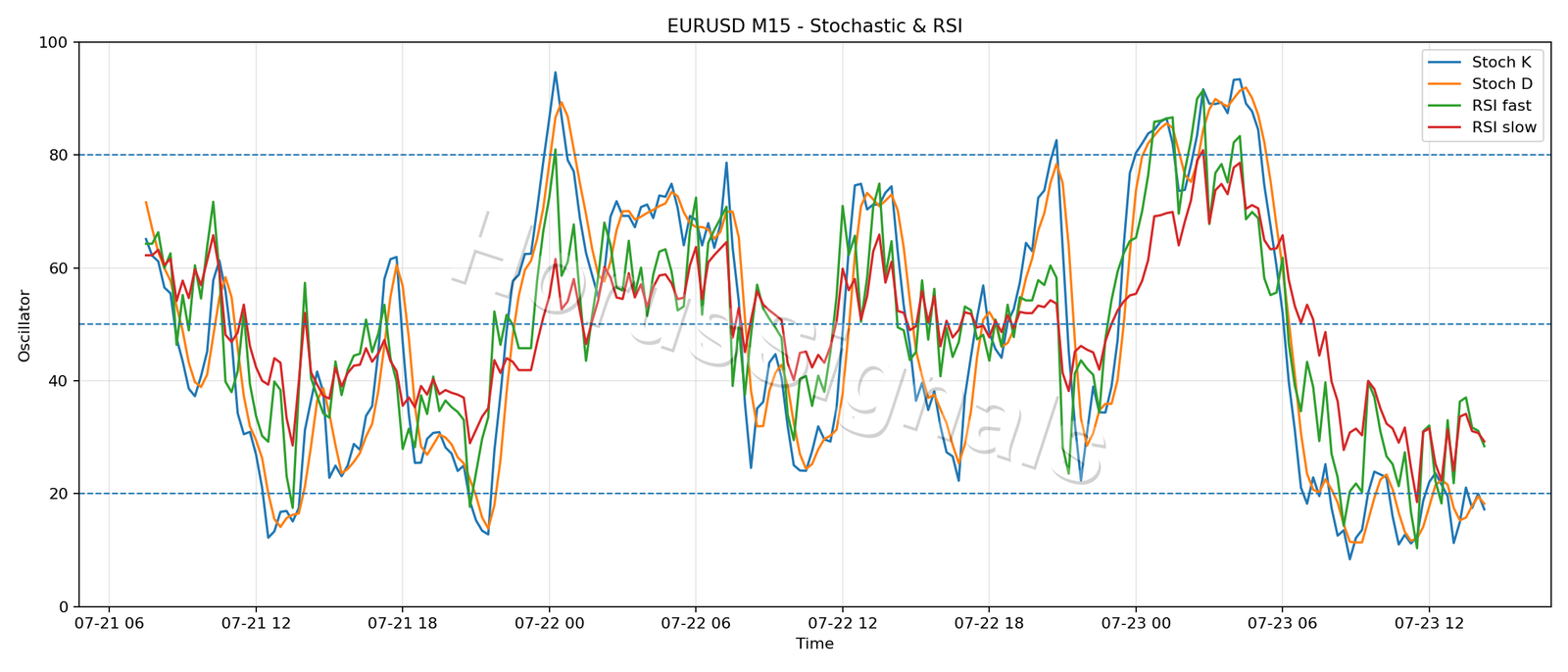 EURUSD M15 02 STOCH RSI
