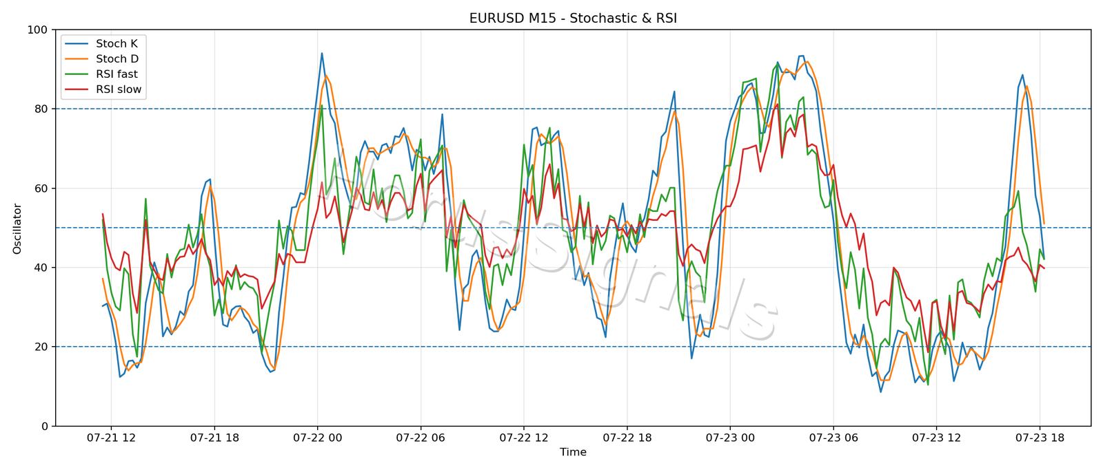 EURUSD M15 02 STOCH RSI