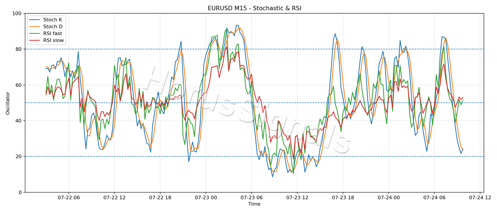 EURUSD M15 02 STOCH RSI