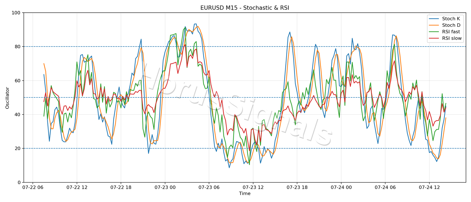 EURUSD M15 02 STOCH RSI