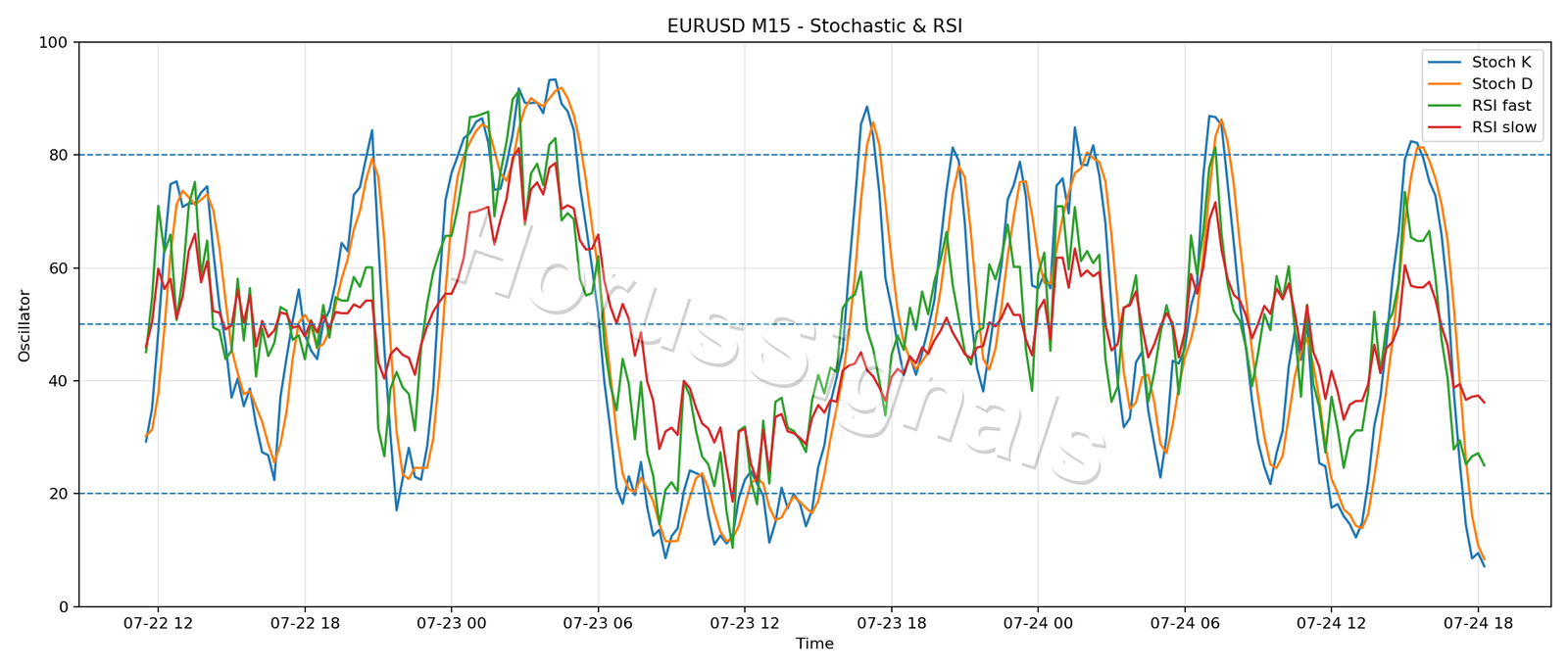 EURUSD M15 02 STOCH RSI