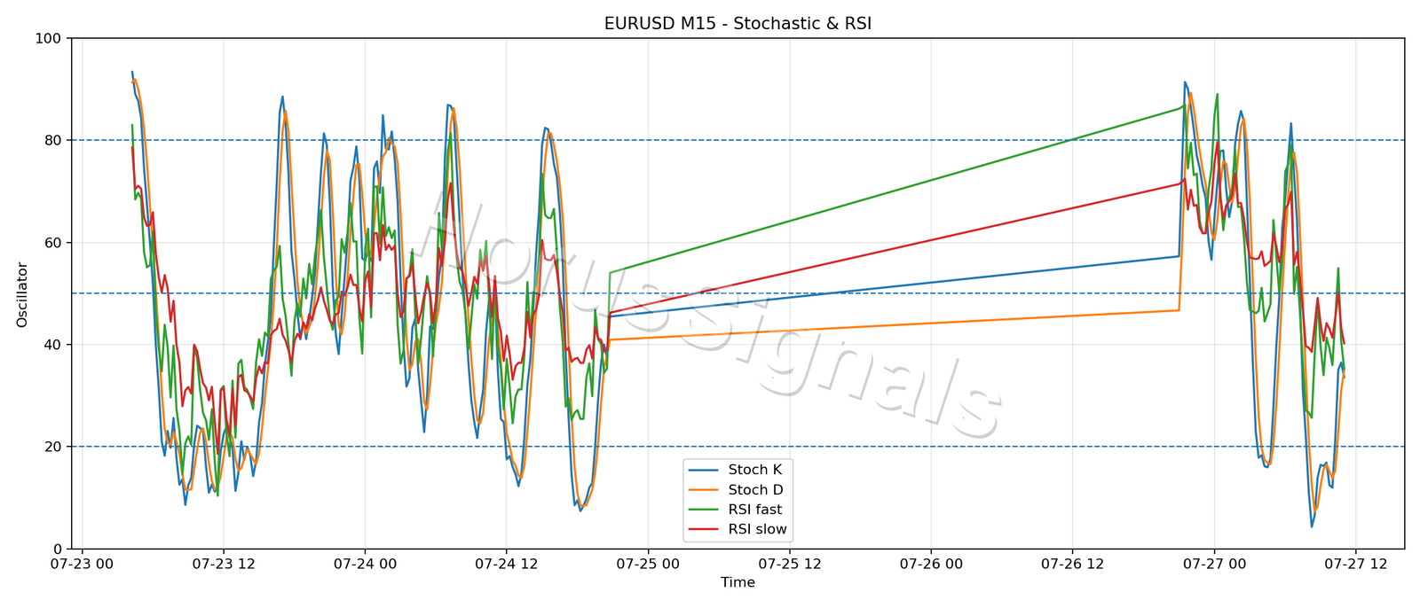EURUSD M15 02 STOCH RSI