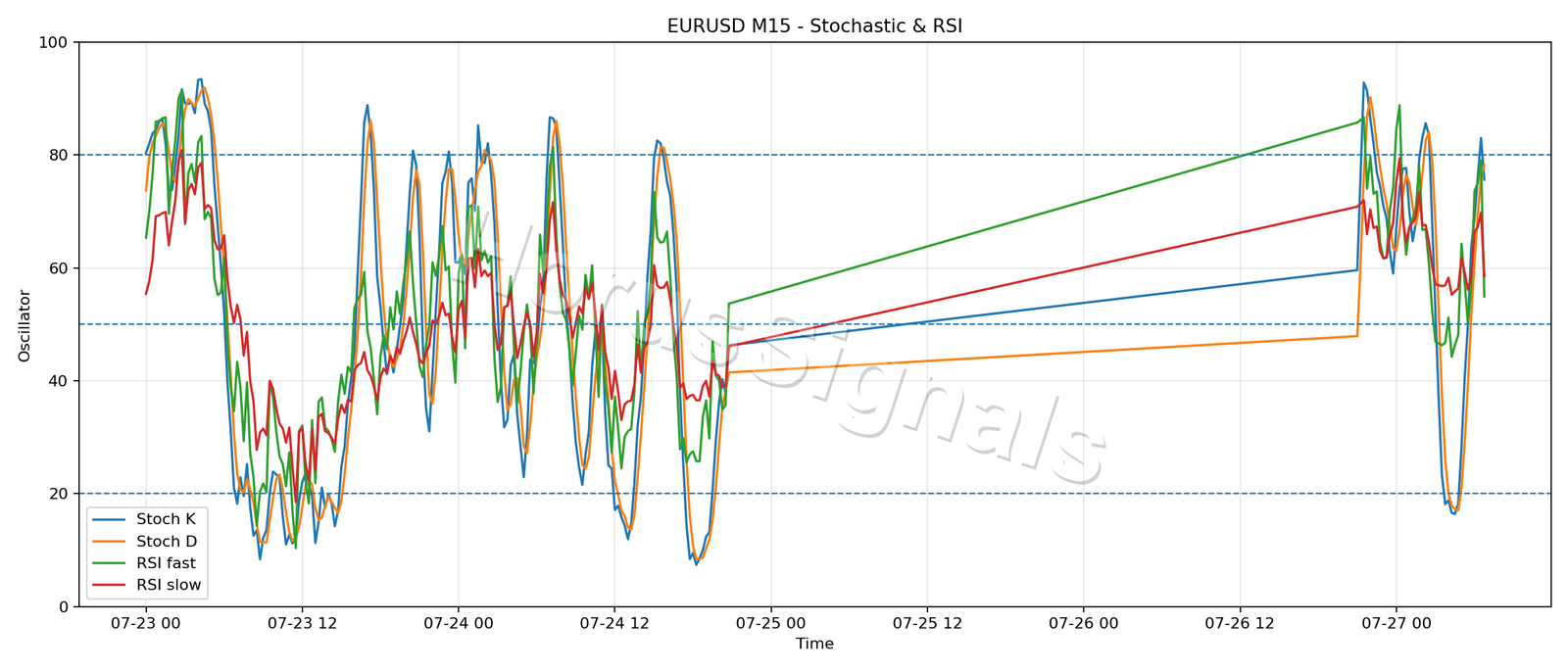 EURUSD M15 02 STOCH RSI