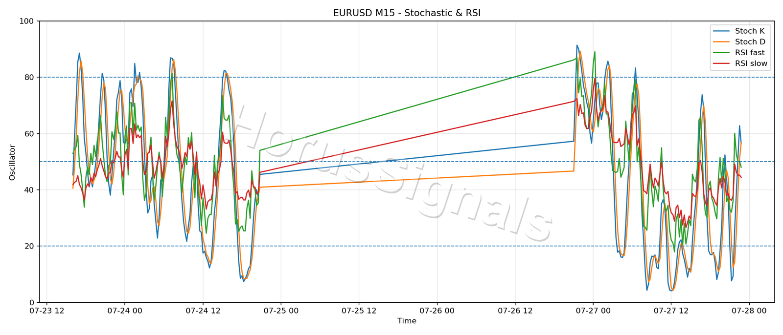 EURUSD M15 02 STOCH RSI