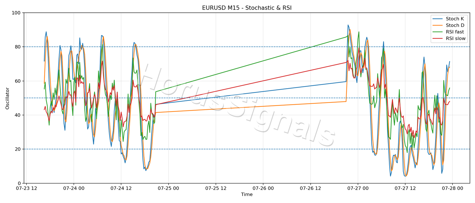 EURUSD M15 02 STOCH RSI