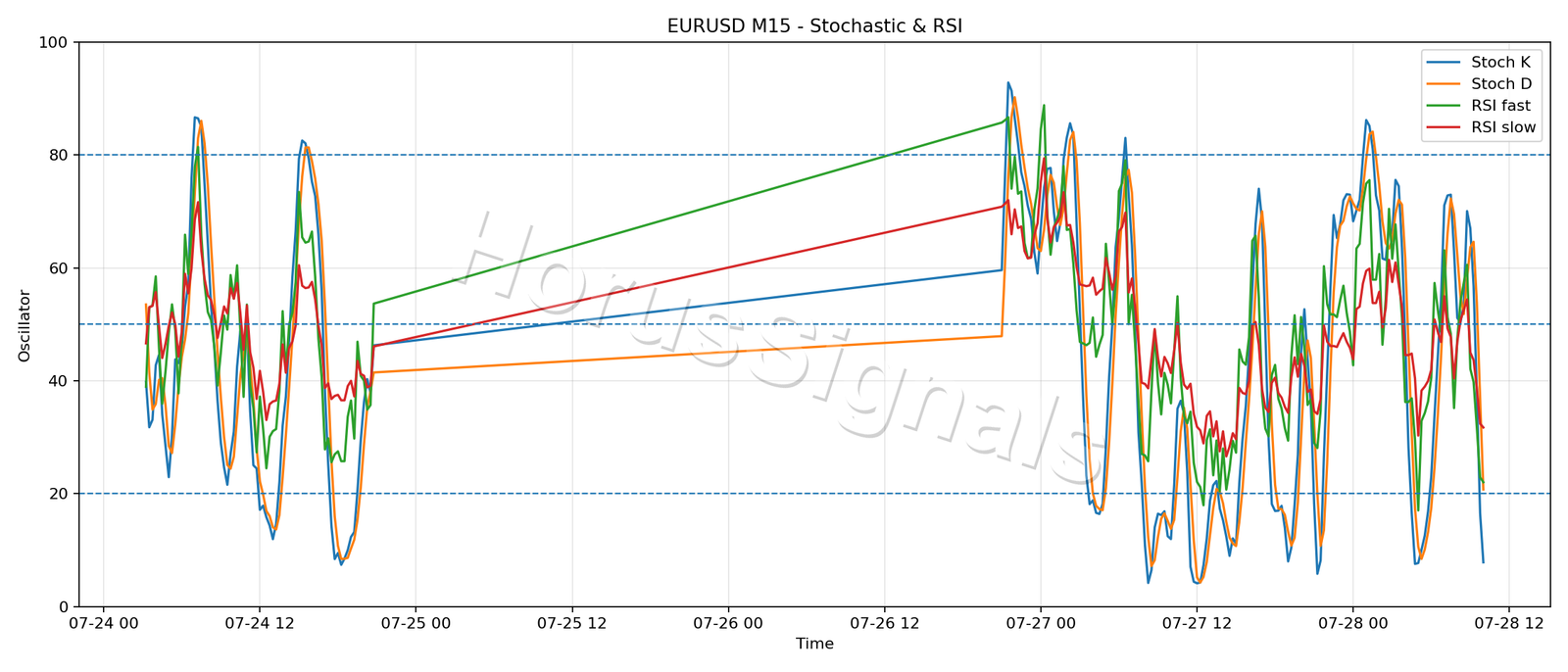 EURUSD M15 02 STOCH RSI