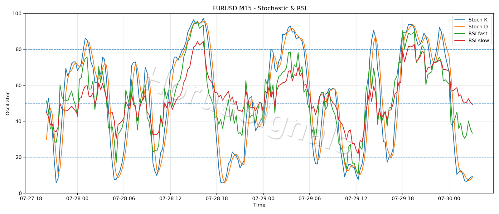 EURUSD M15 02 STOCH RSI