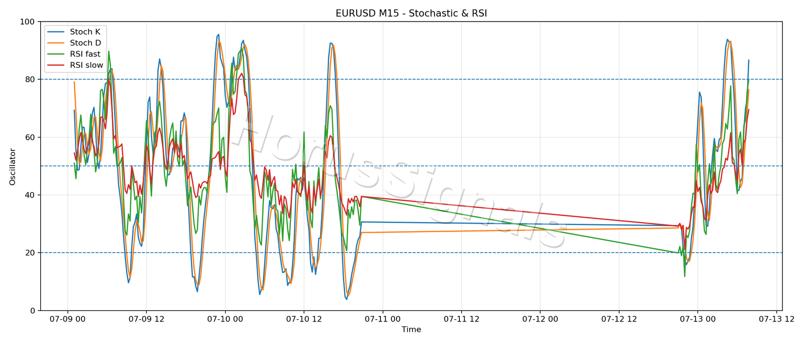 EURUSD M15 02 STOCH RSI