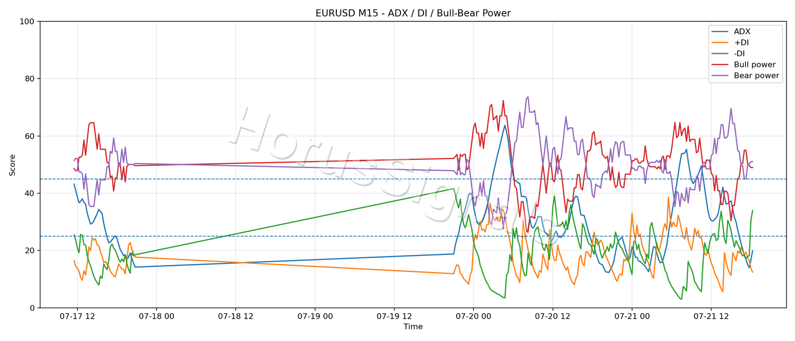EURUSD M15 03 ADX POWER