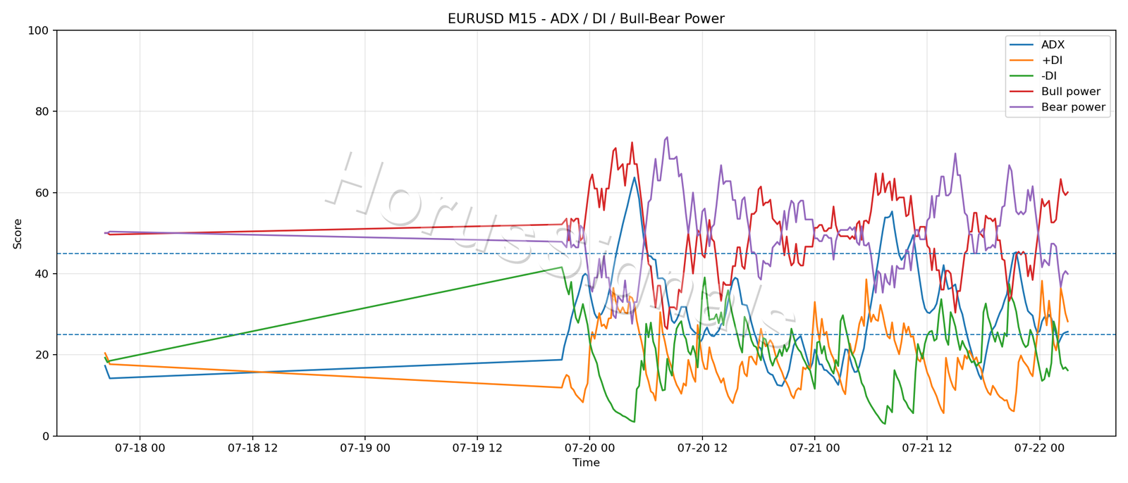 EURUSD M15 03 ADX POWER