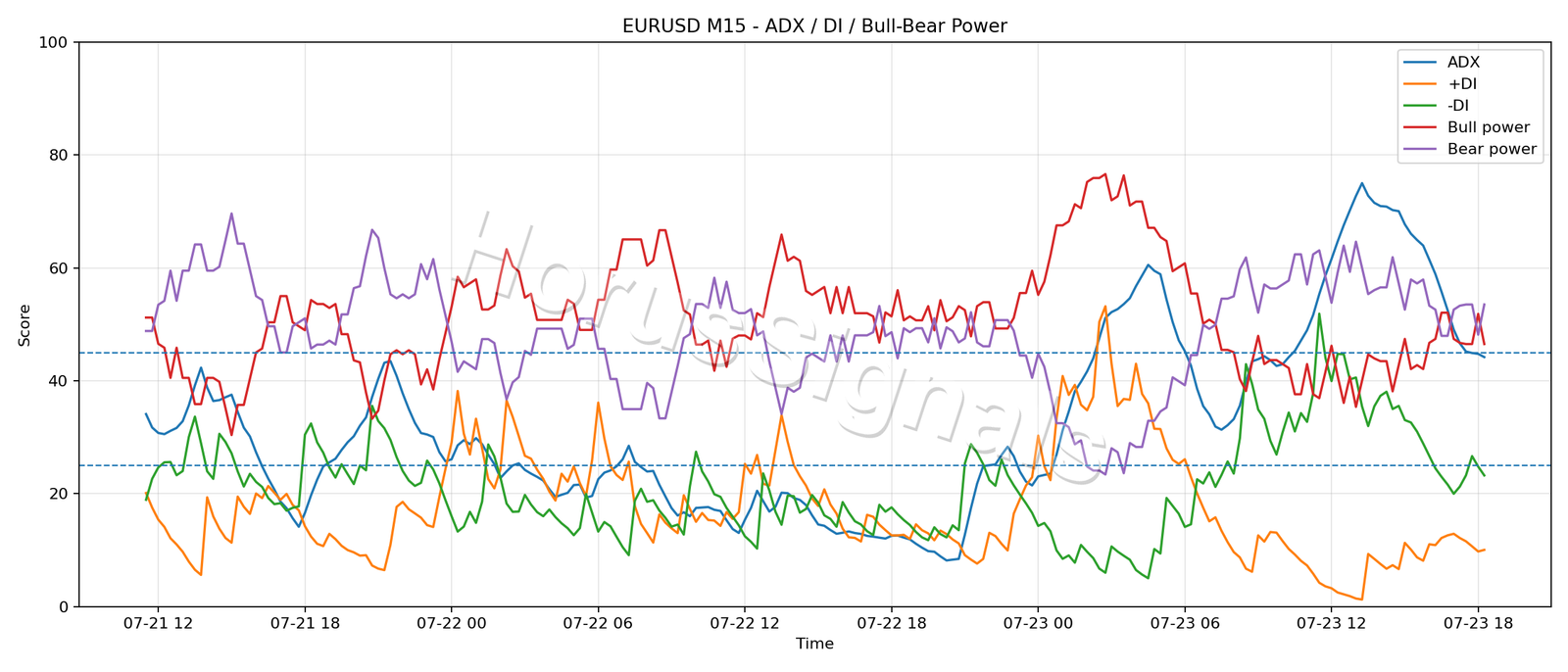 EURUSD M15 03 ADX POWER