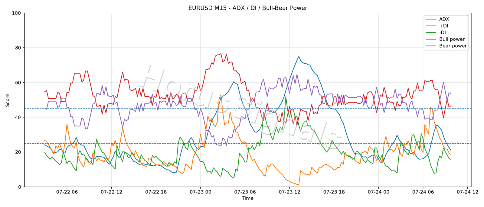 EURUSD M15 03 ADX POWER