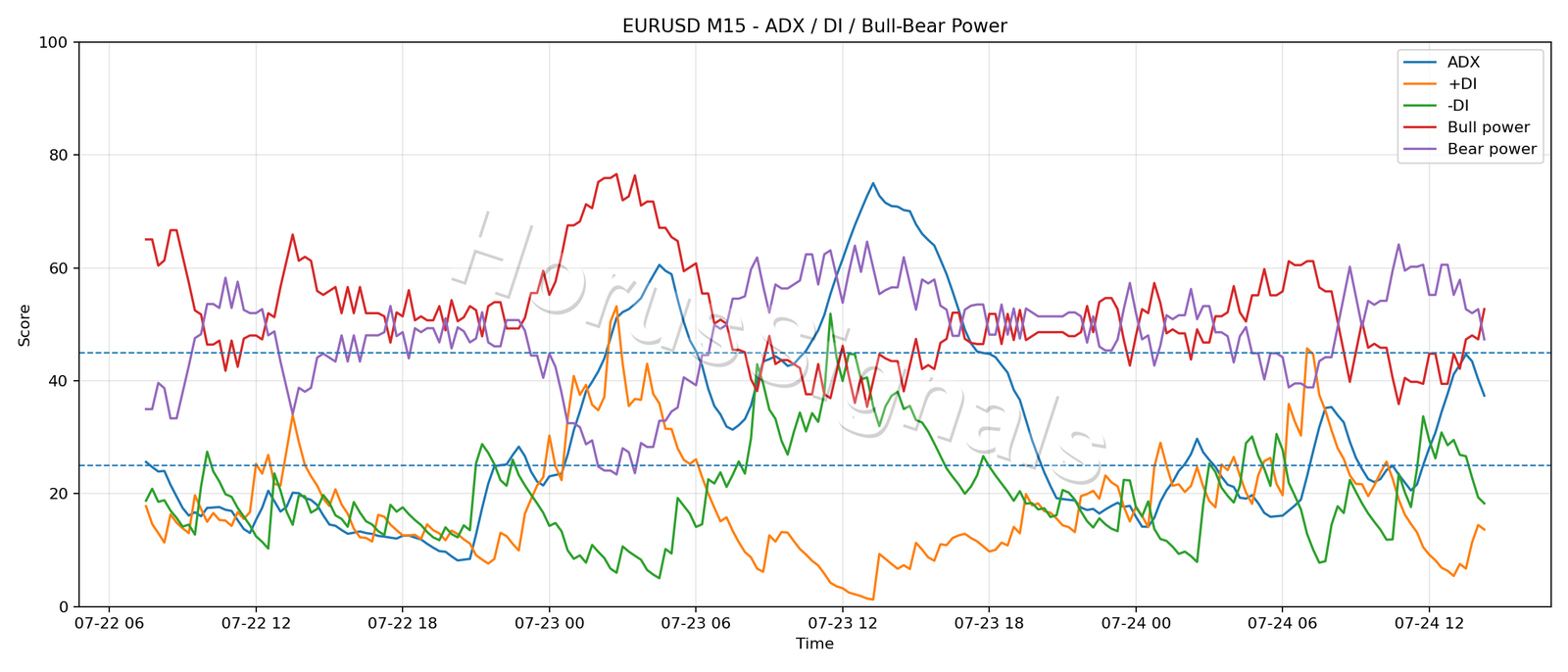 EURUSD M15 03 ADX POWER