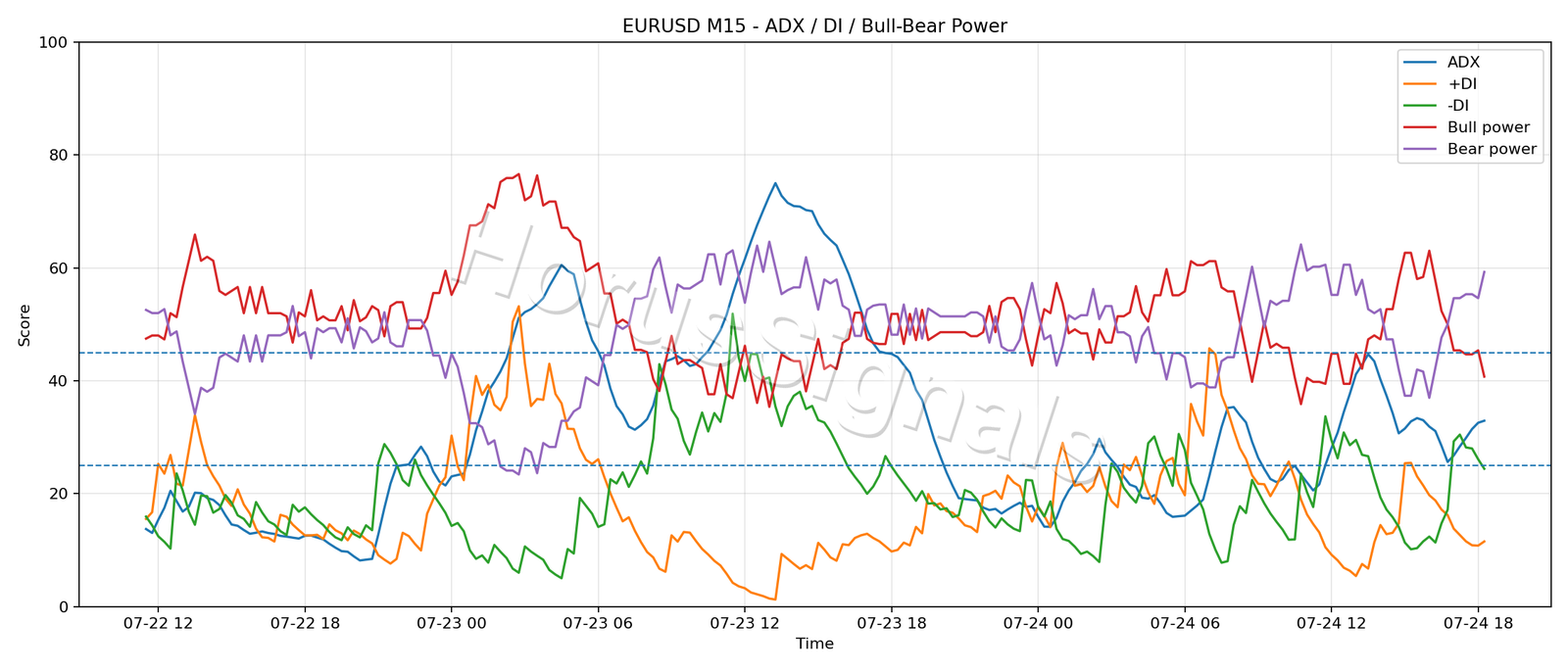 EURUSD M15 03 ADX POWER