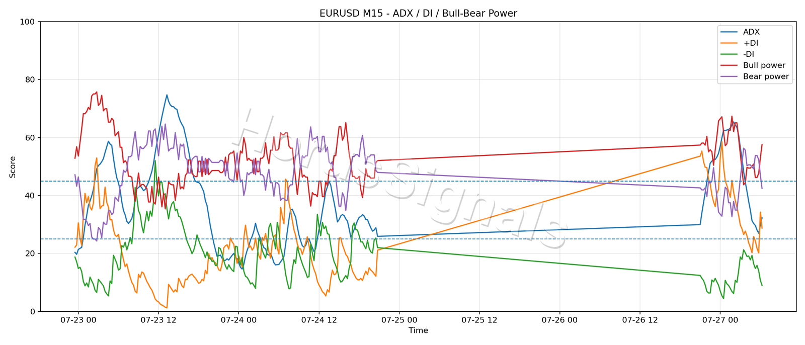 EURUSD M15 03 ADX POWER