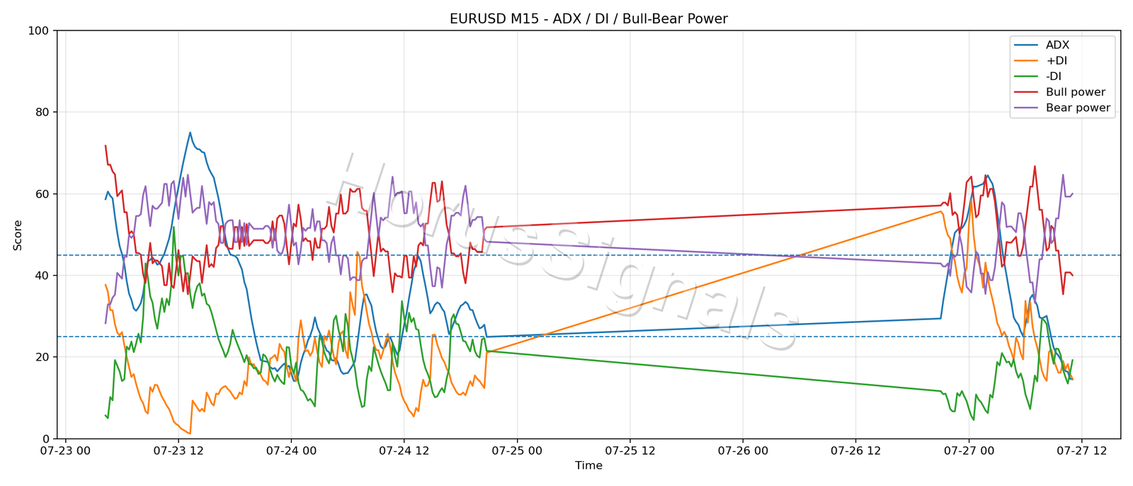 EURUSD M15 03 ADX POWER