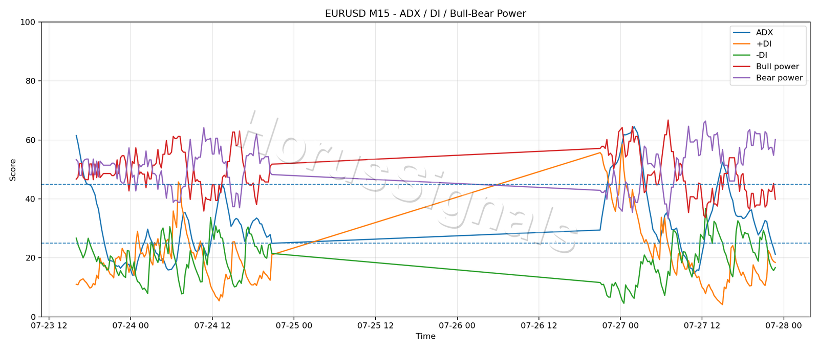 EURUSD M15 03 ADX POWER