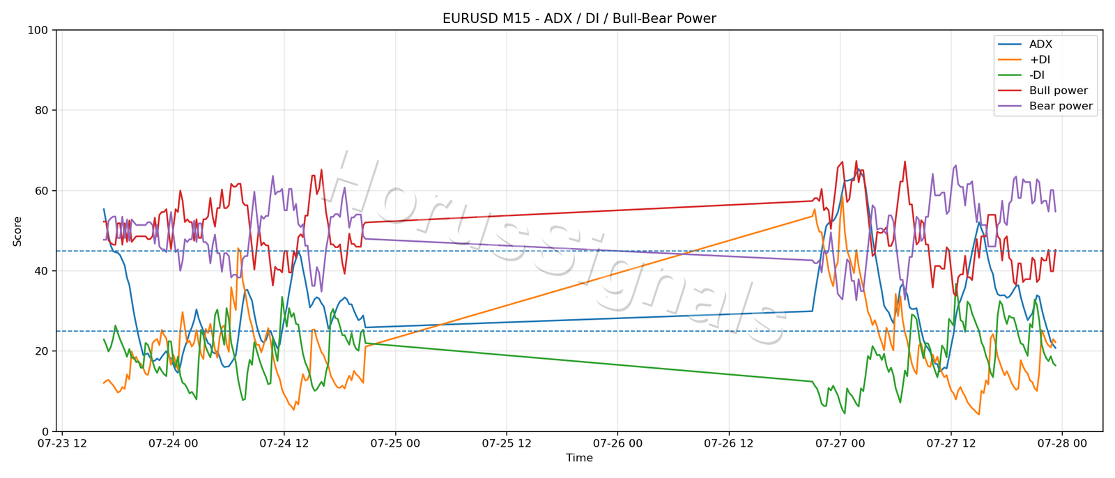 EURUSD M15 03 ADX POWER