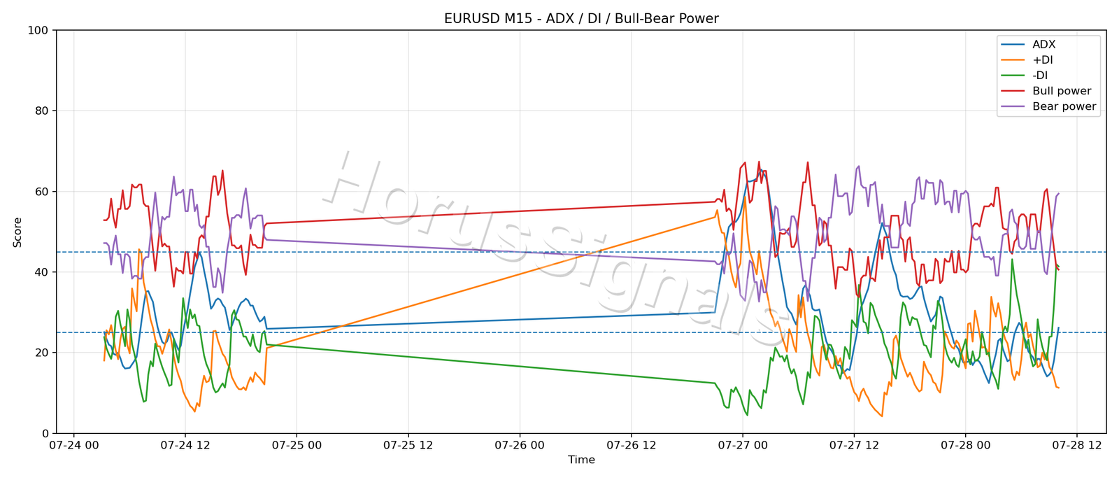 EURUSD M15 03 ADX POWER