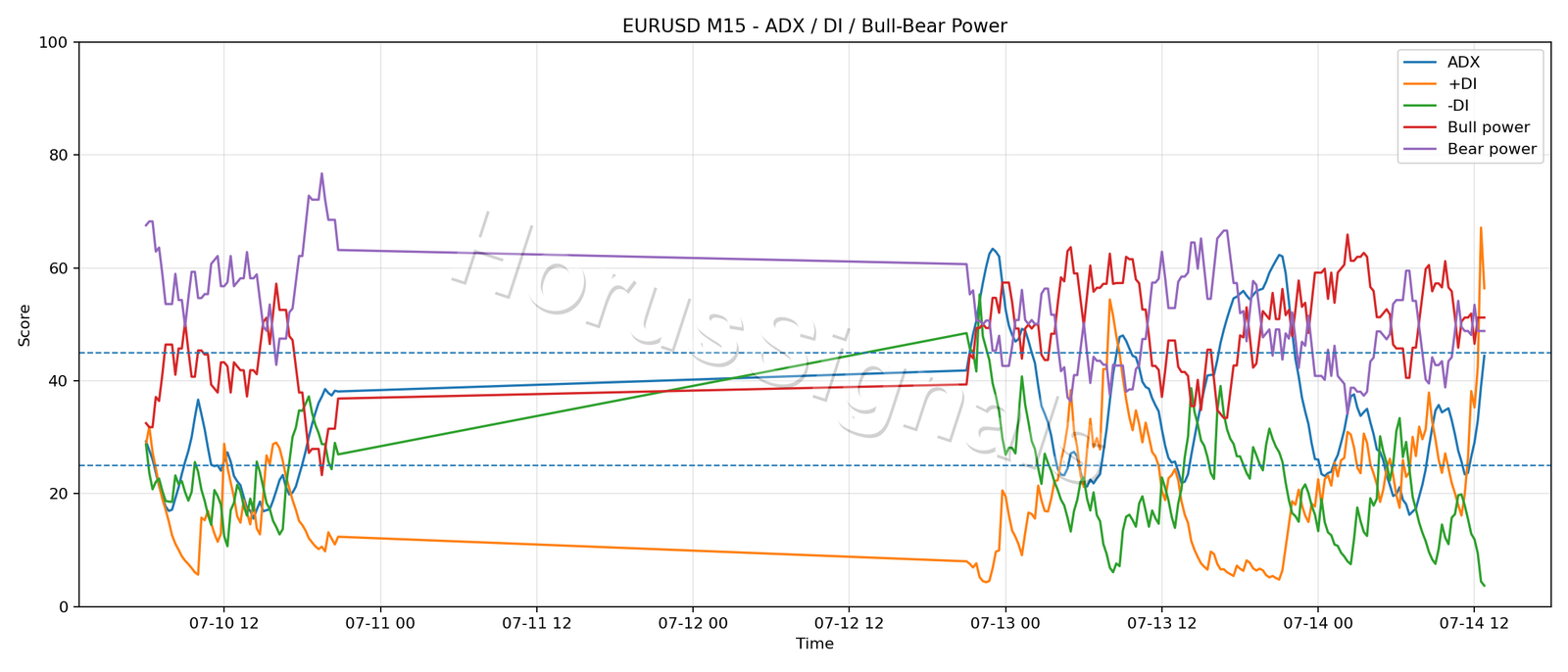 EURUSD M15 03 ADX POWER