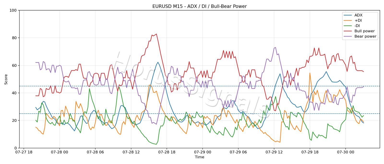 EURUSD M15 03 ADX POWER